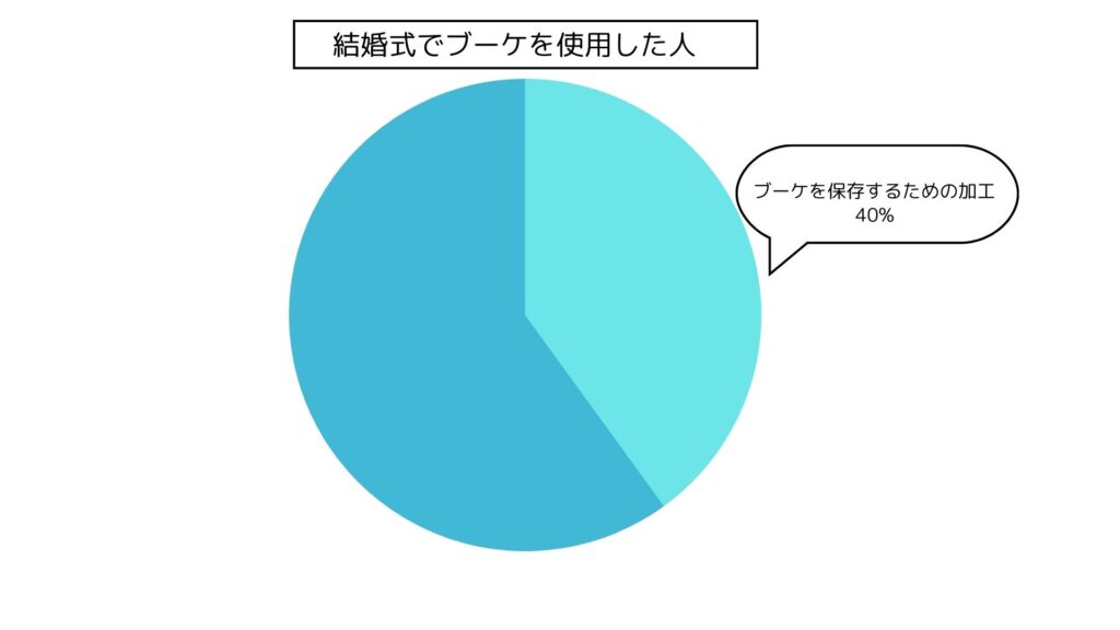 アフターブーケ 割合