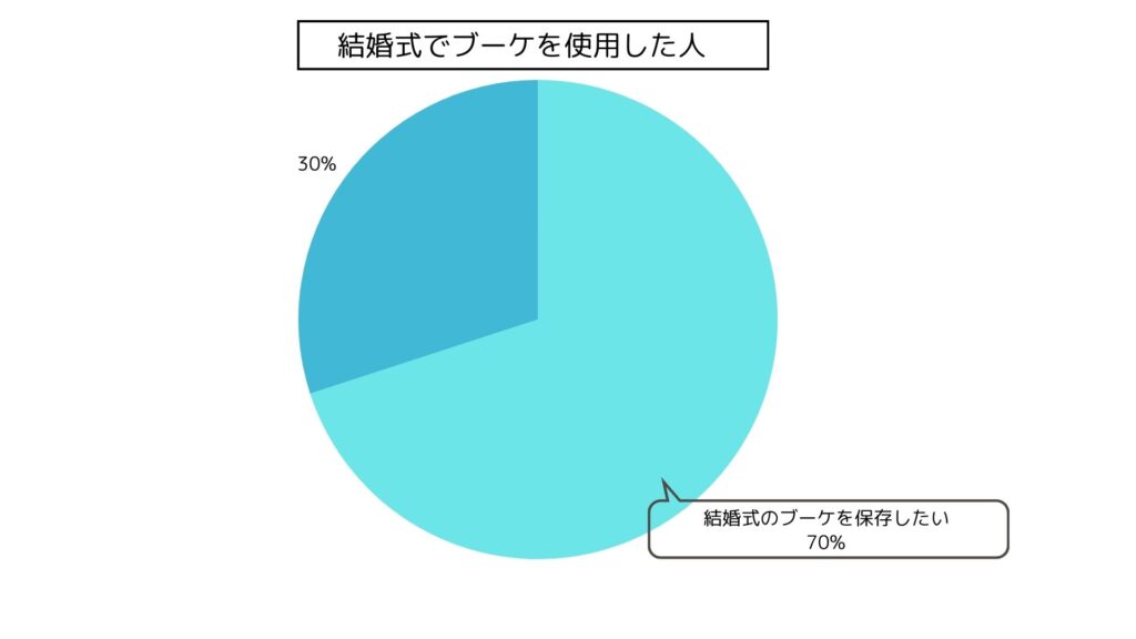 結婚式 ブーケ 調査